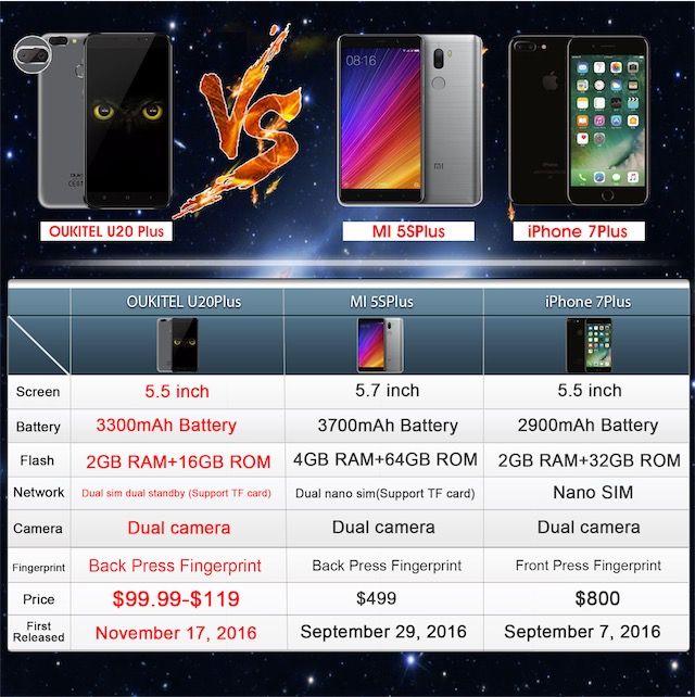 Oukitel U 20 Plus vs xiaomi vs Apple